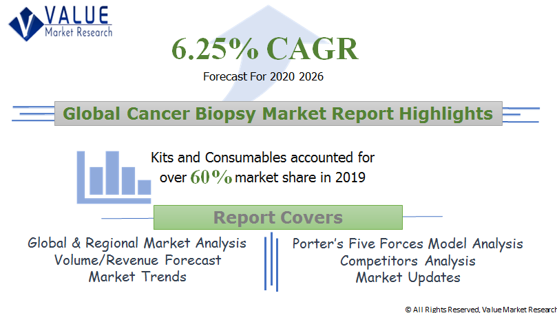Global Cancer Biopsy Market Share